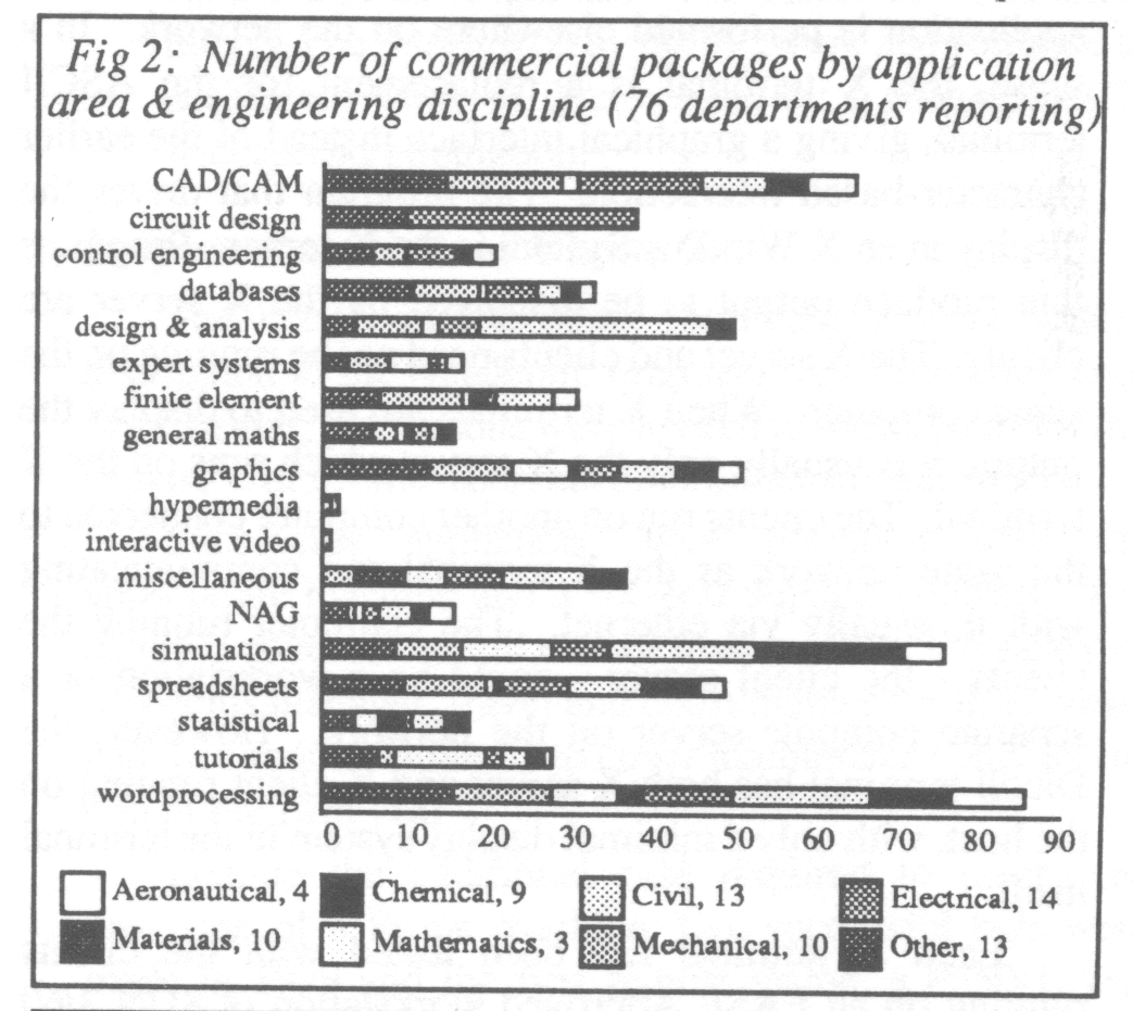 Fig 2. Commercial Packages per Application