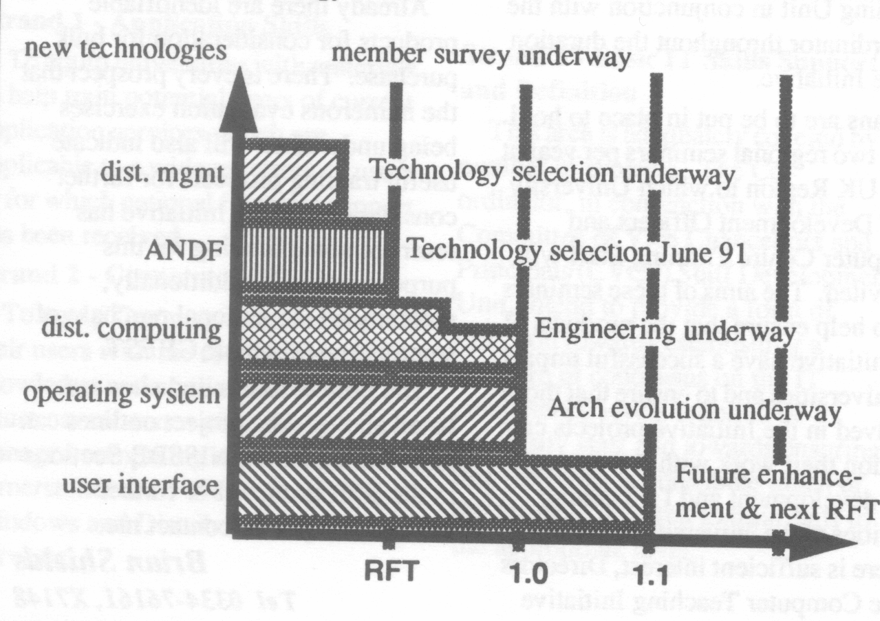 Figure 1 OSF Technology Status