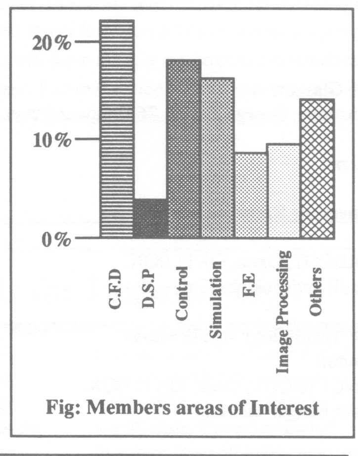 Figure 1. Members areas of Interest