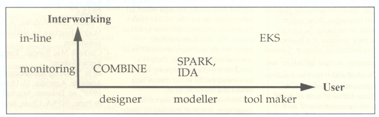 Figure 1: Classification of some of the described systems