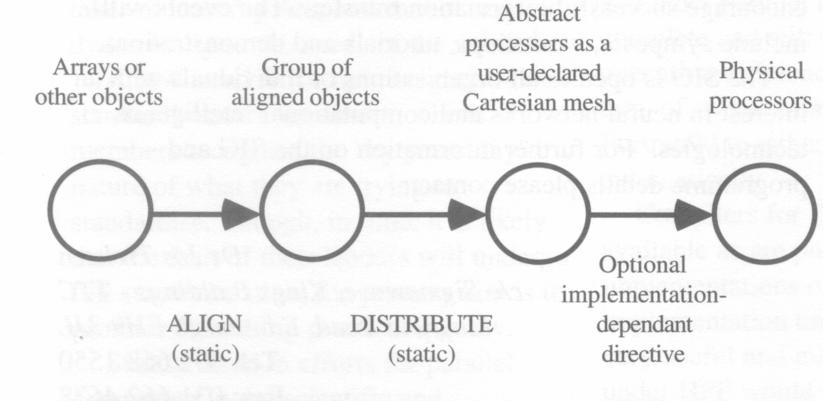 Figure 1: Decision Process on Alignment and Distribution of Arrays onto the Template(s)