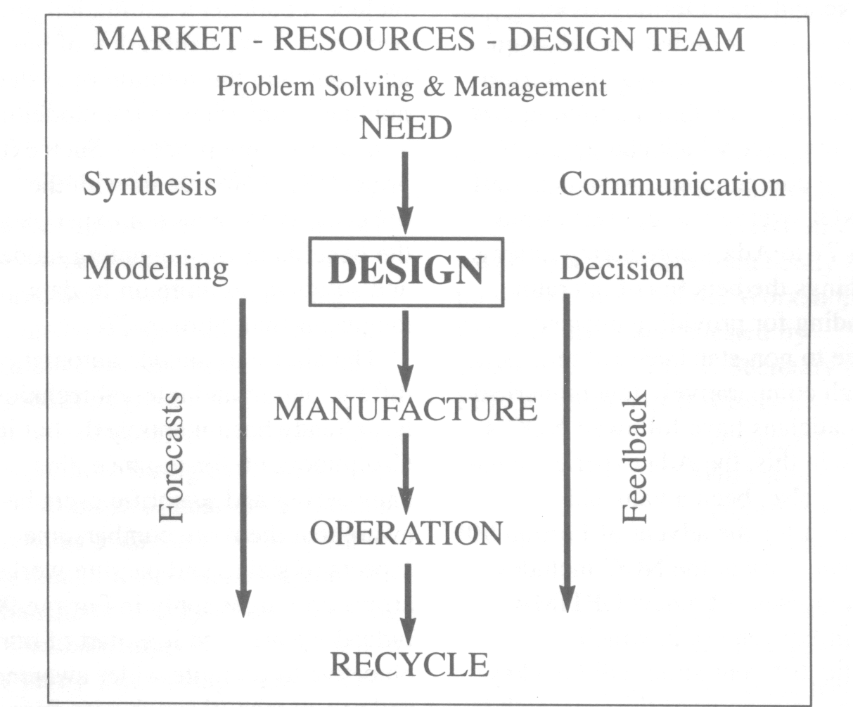 Figure 1. Life phases of a product