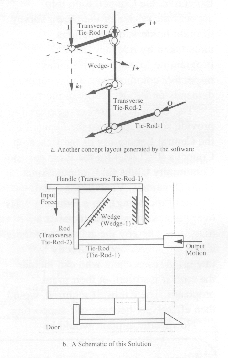 Fig 2. A novel wedge solution, to the door latch problem, generated by the synthesis software, and its schematic