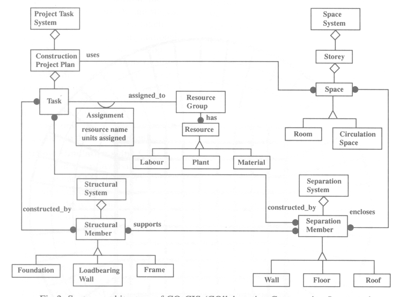 Fig 2. System architecture of CO-CIS (COllaborative Construction Integrated System)