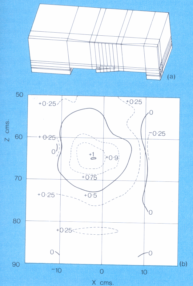 Fig 2.3 (a) Computer model of iron yoke of the SNS magnet EVB2 and (b) comparison of the computer calculations and measurements for the EVB2 at 1835.53 Amps. The figure shows contours of normalised differences in field (%). (83 MB 6020)
