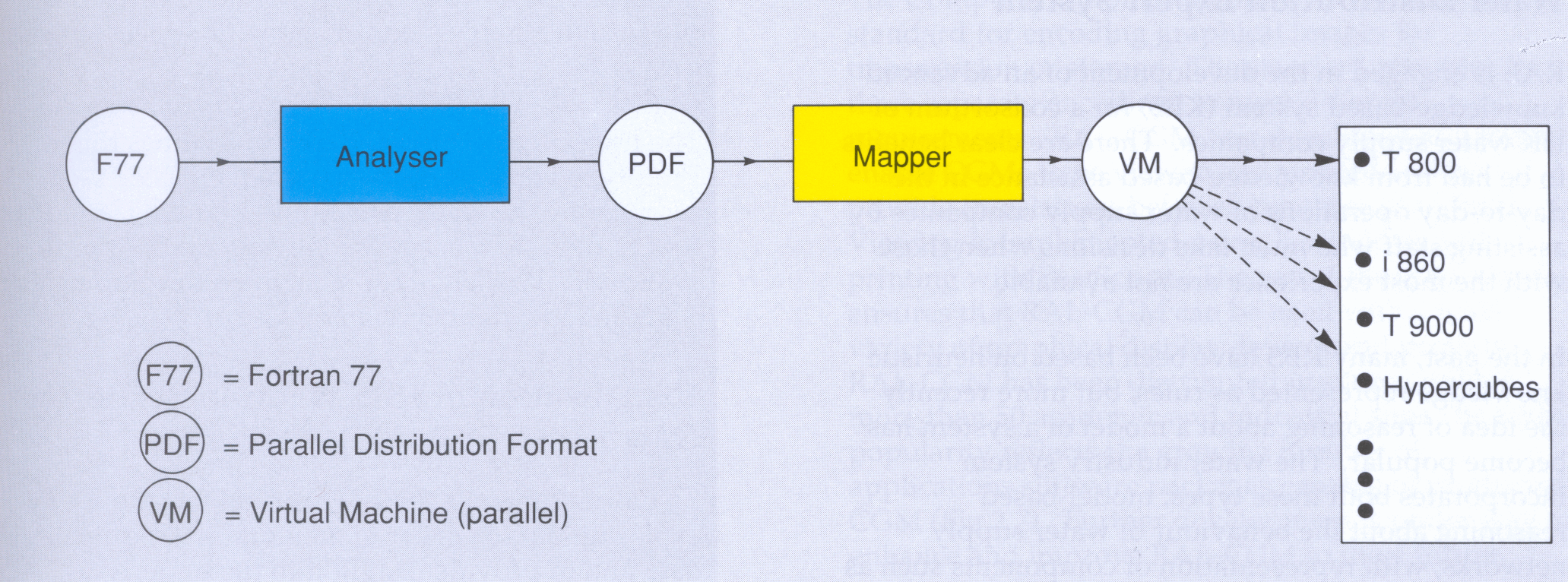 Fig 2.3 Structure of the BRIM Parallelising Fortran Compiler.
