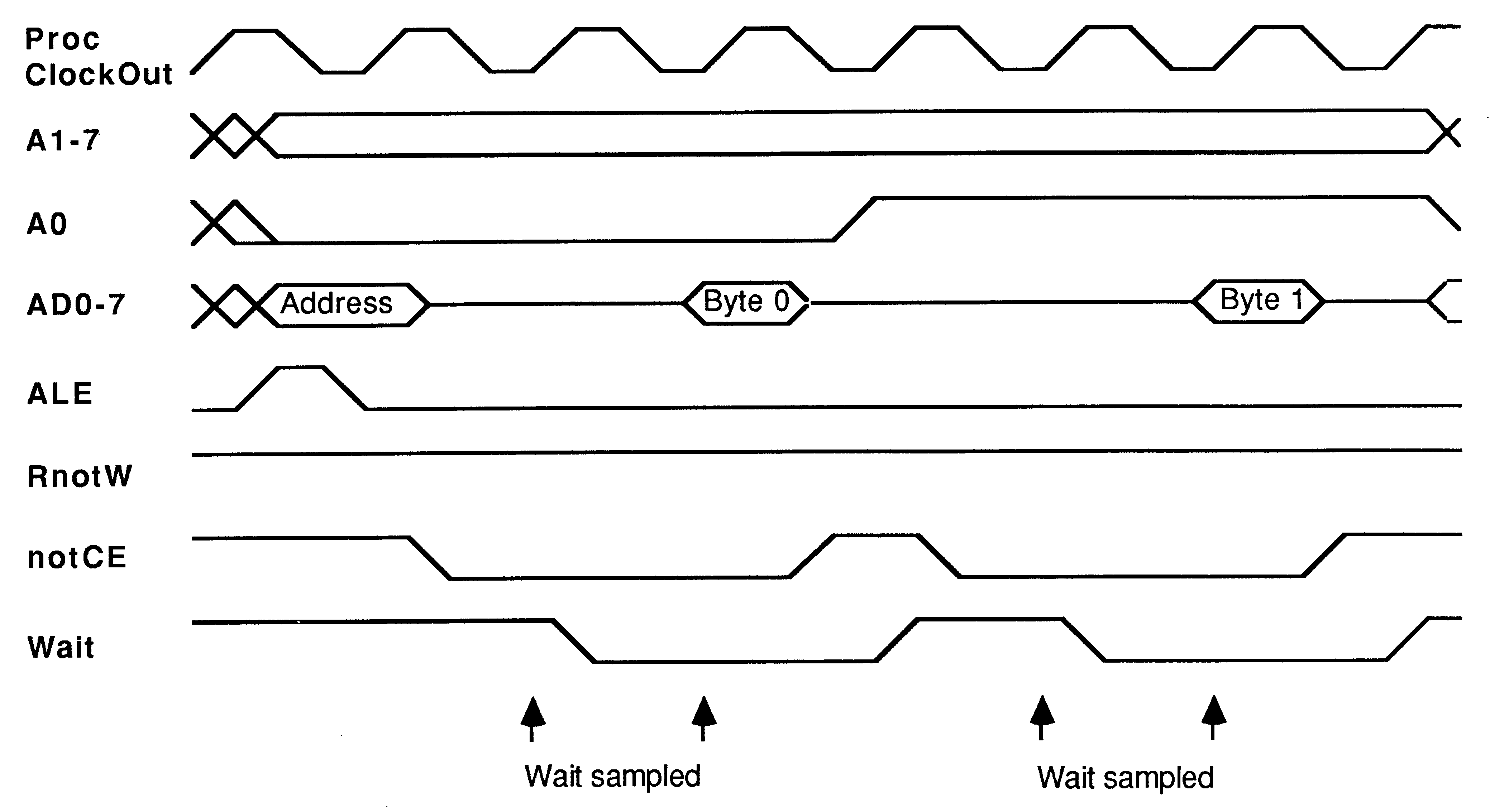 Memory wait states