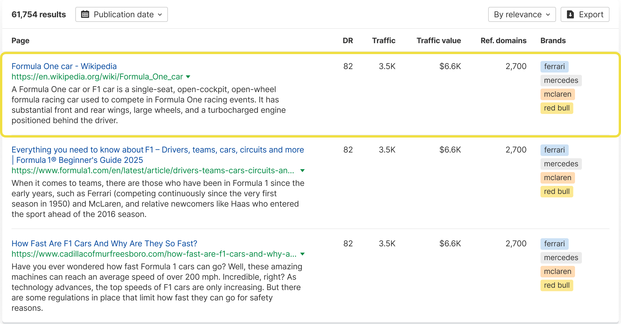 Discover the publications that mention your brand the most.