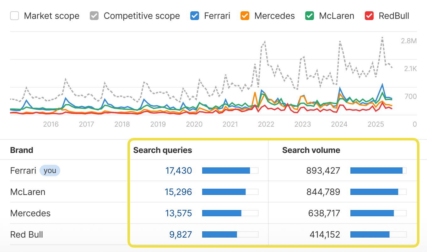 Track branded search volume