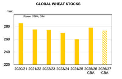 Global wheat stocks