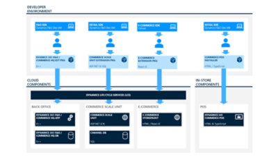 Ontwikkelaarsomgeving voor Dynamics 365: SDK, VM's, cloudonderdelen, extensies, POS-installatieprogramma, LCS, back-office, SQL