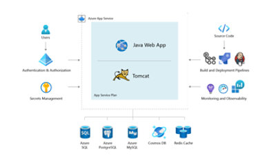 Diagrama en el que se muestra cómo implementar aplicaciones Java en Azure App Service con Red Hat JBoss Enterprise Application Platform
