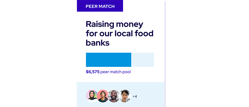 A fundraising progress bar labeled Raising money for our local food banks with $6,575 in the peer match pool. Four small profile photos are shown, hinting at supporters, plus +4 more.