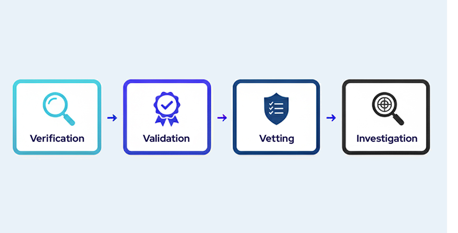 Flowchart with four steps: Verification with magnifying glass icon, Validation with ribbon and check mark icon, Vetting with shield and checklist icon, Investigation with target magnifying glass icon.