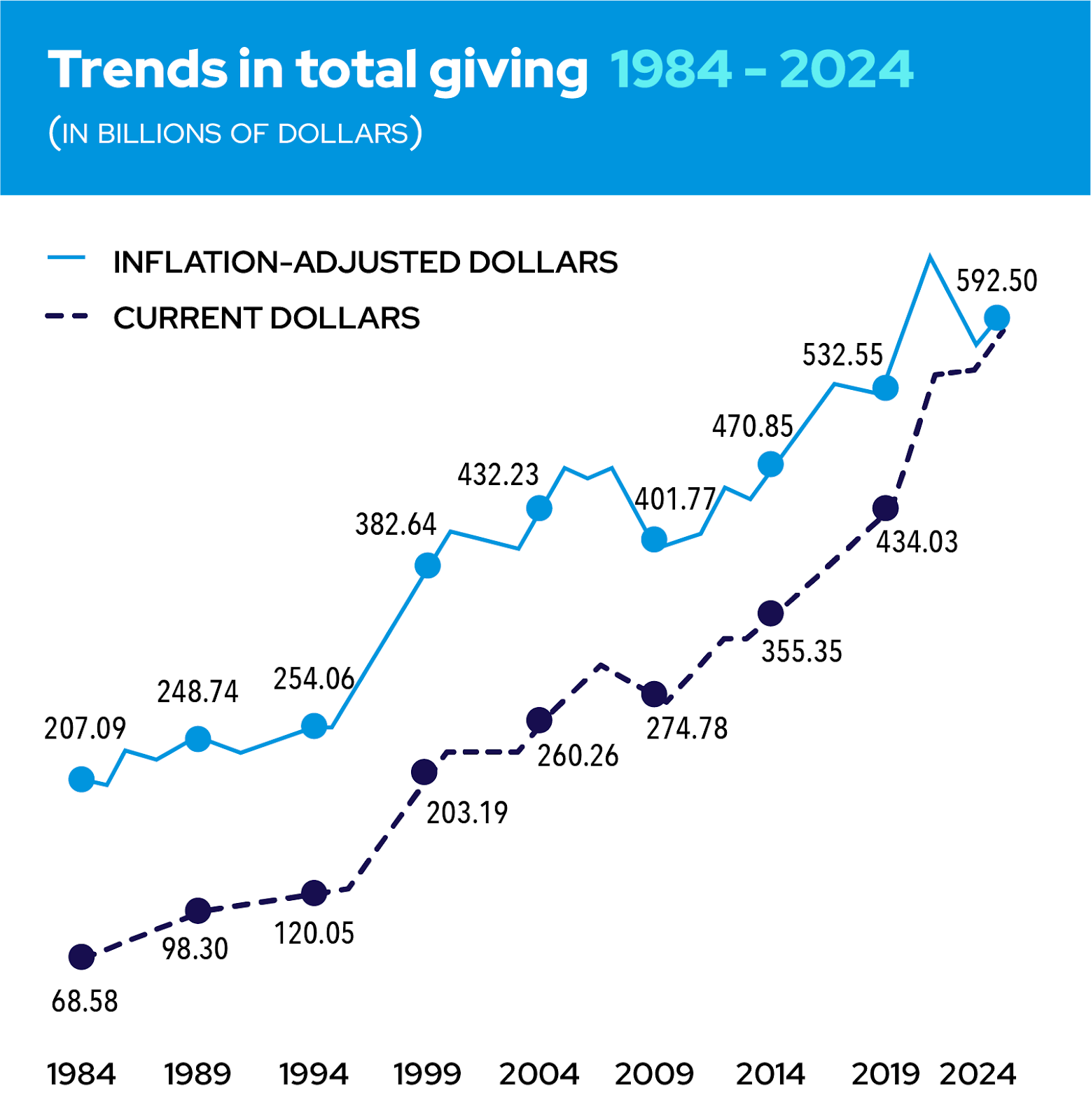Line graph of total giving trends in billions from 1984 to 2024, showing inflation-adjusted and current dollars.