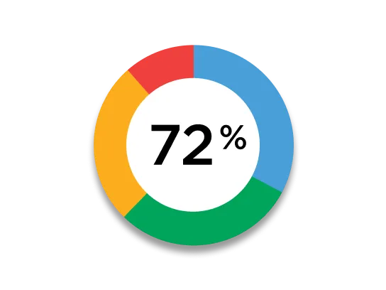 Circular progress chart showing 72% completion with segments in blue, green, orange, and red.