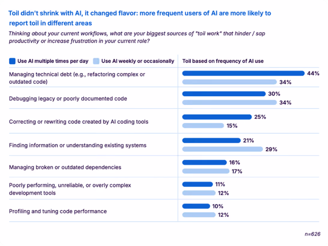 Sonar survey chart showing toil sources by AI usage frequency, with managing technical debt ranked highest among daily AI users at 44% — feature flag technical debt