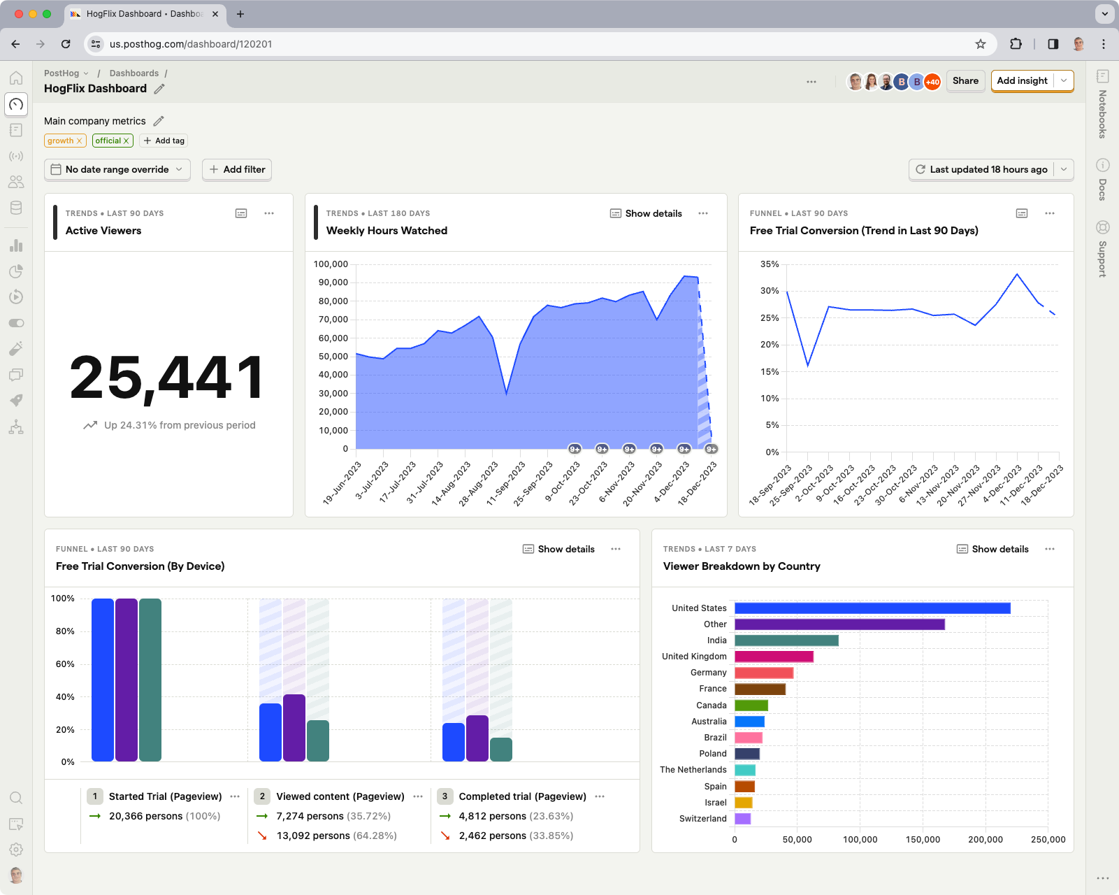 PostHog dashboard