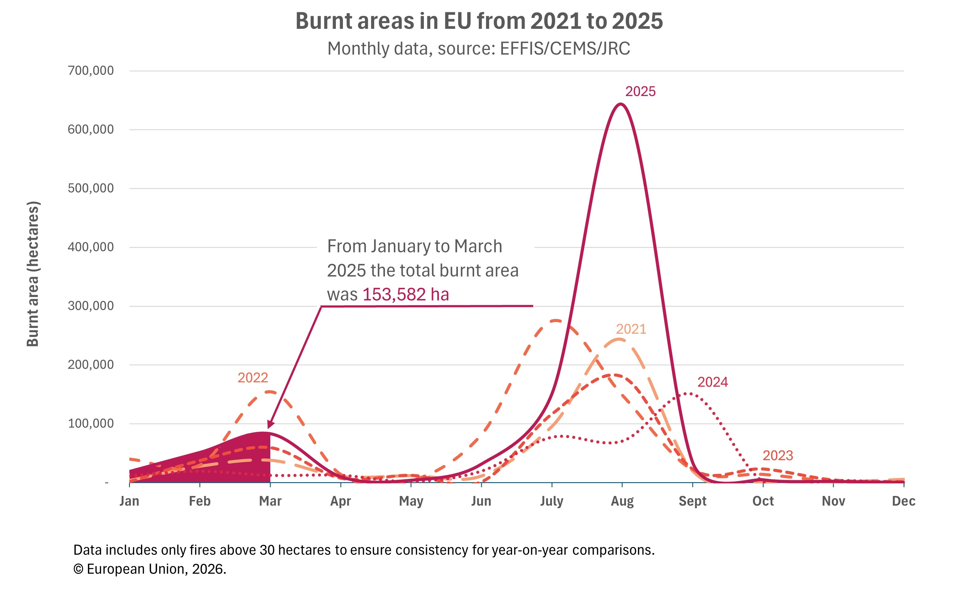 Line graph showing monthly burnt area in hectares in the European Union from 2021 to 2025. It highlights that in 2025 both the winter–spring and late‑summer fire seasons were exceptionally severe, with January–March 2025 totalling 153 582 hectares burnt and a very large peak in August 2025 that far exceeds any month in 2021–2024.