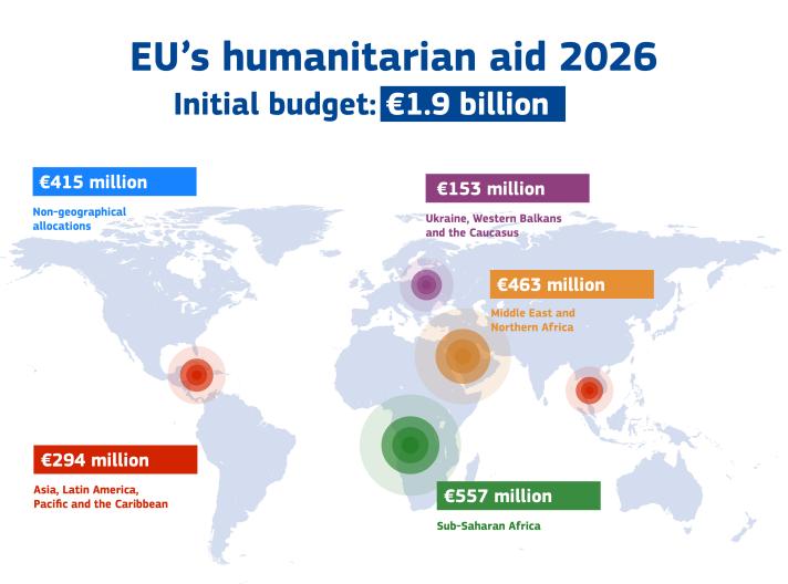 A map illustrating the EU's humanitarian aid allocations for 2026, with an initial budget of €1.9 billion distributed across various regions and non-geographical allocations.