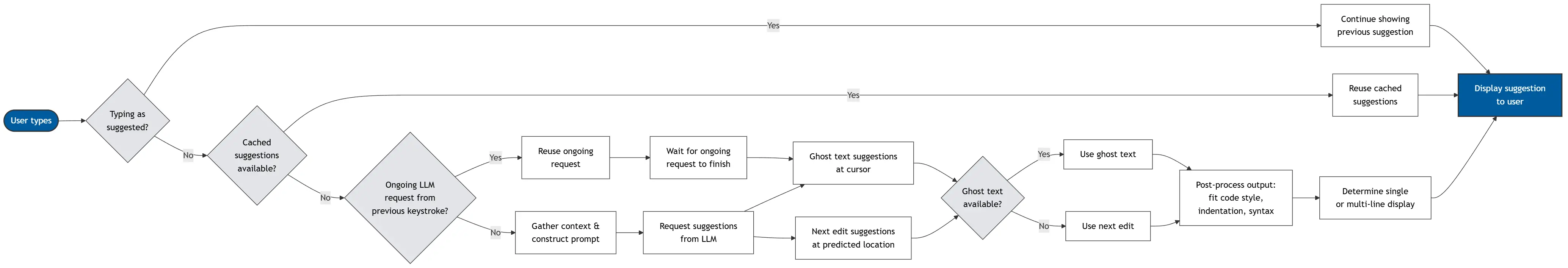 Flow diagram displaying how inline suggestions work