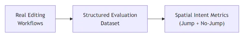 Diagram of the three-step evaluation flow, showing the progression from real editing workflows to structured evaluation dataset to spatial intent metrics.