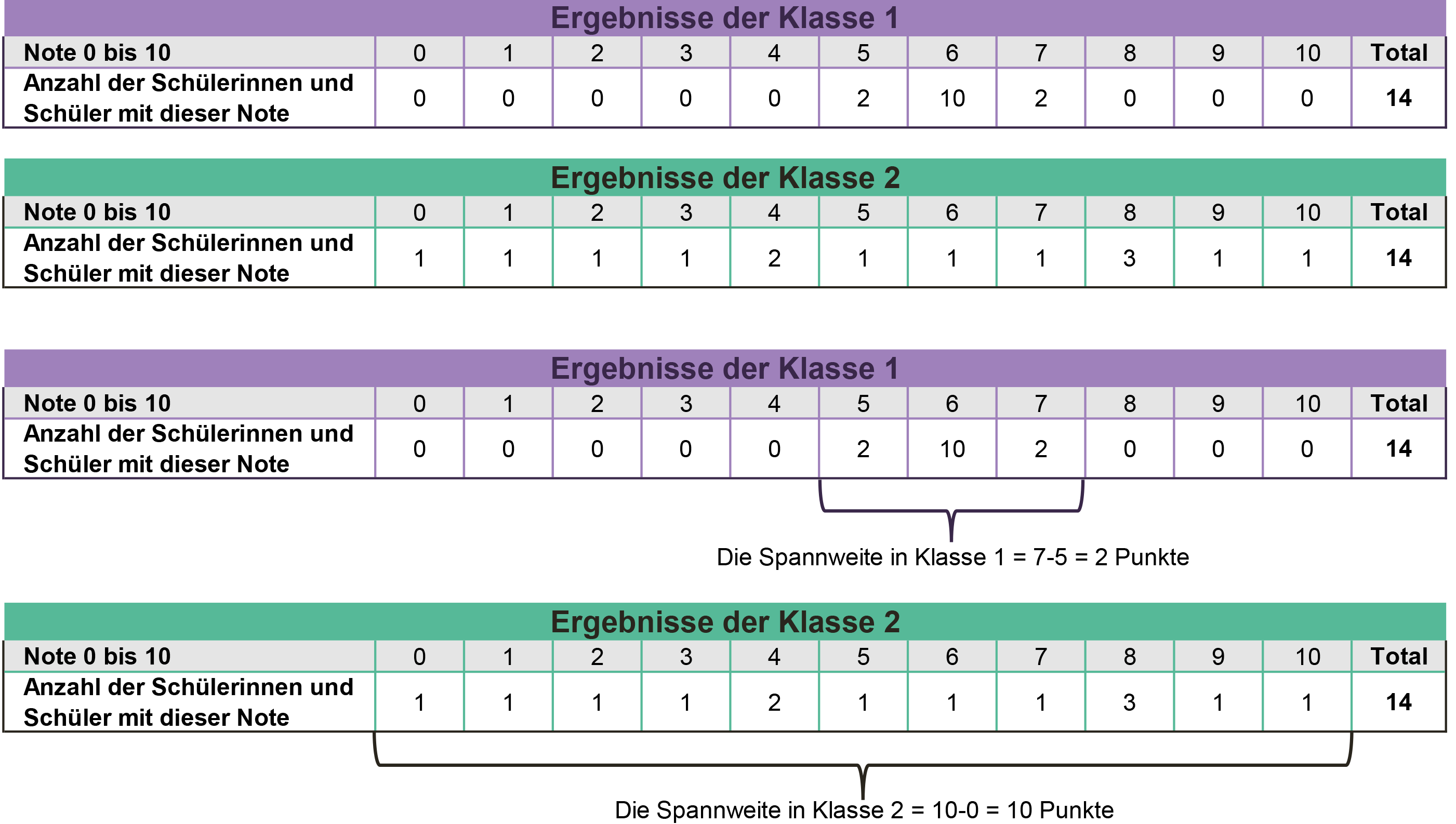 Vergleich der Testergebnisse von Klasse 1 und Klasse 2, dargestellt in Häufigkeitstabellen mit Punktzahlen von 0 bis 10.