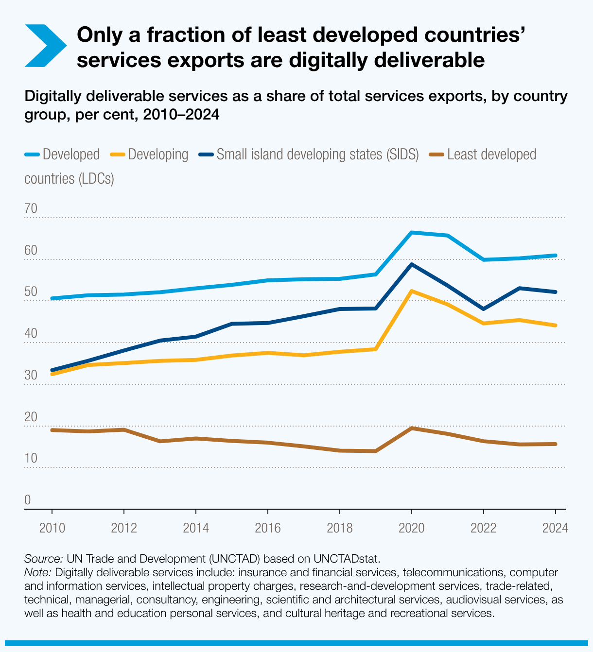 Only a fraction of least developed countries’ services exports are digitally deliverable