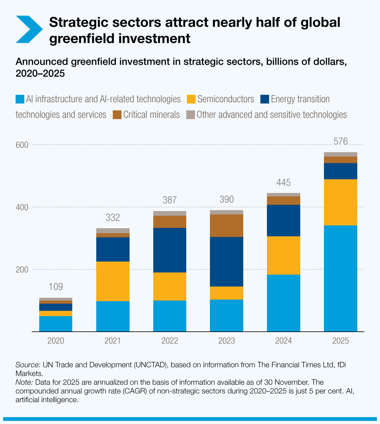 Strategic sectors attract nearly half of global greenfield investment