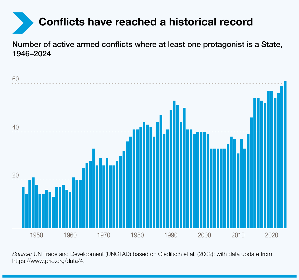 Conflicts have reached a historical record