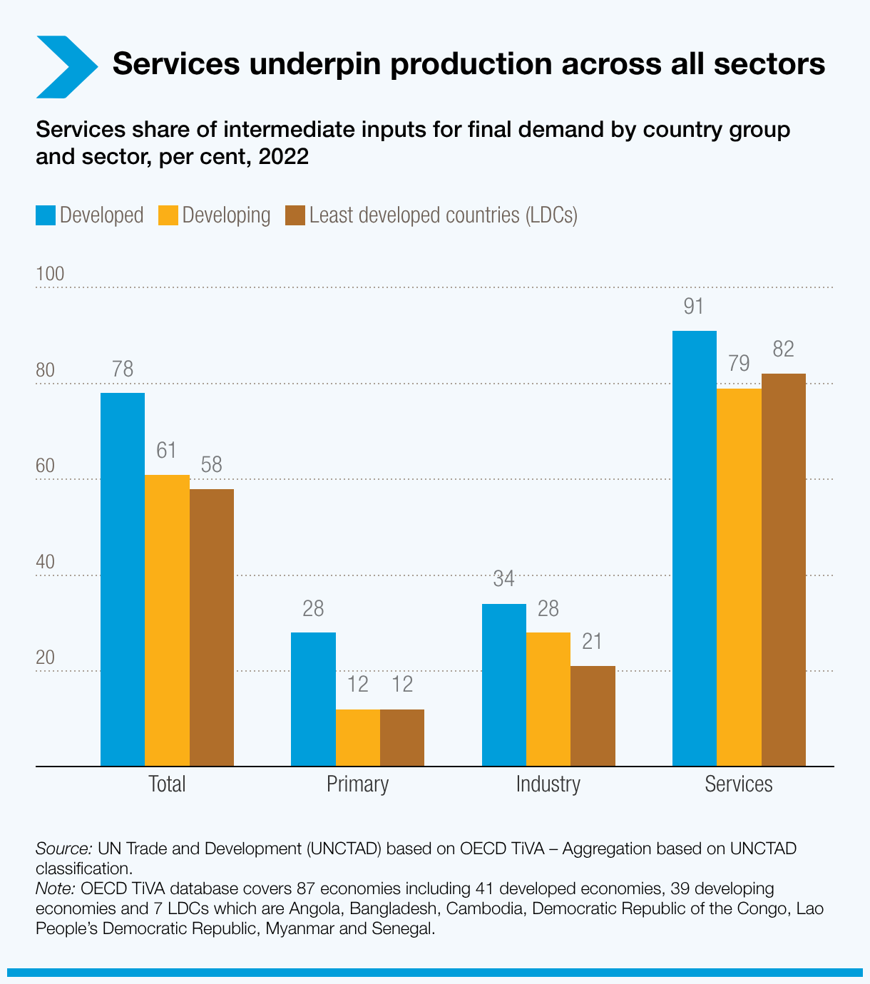 Services underpin production across all sectors