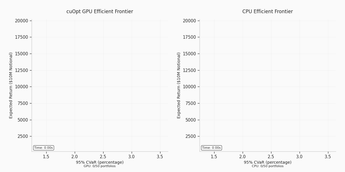 A video in 4x speed comparing the speed of the cuOpt GPU solver and a state-of-the-art open source CPU solver in generating an efficient frontier with 50 portfolios. The video demonstrates that the cuOpt GPU solver is significantly faster, completing the task in significantly less time. 
