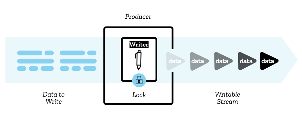 WritableStream diagram