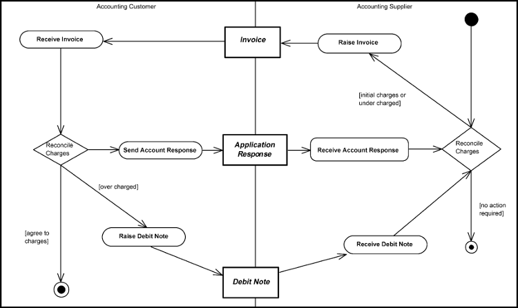 [Billing with Debit Note Diagram]
