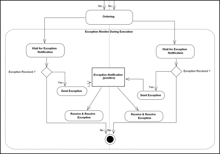 [Exception Monitor During Execution Diagram]