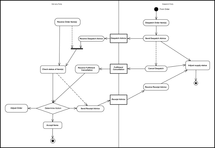 [Fulfilment with Despatch Advice Diagram]