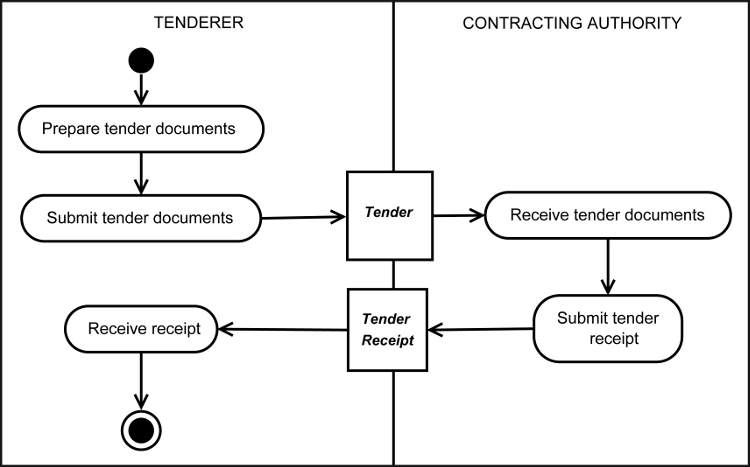 [Submission of Tenders Diagram]