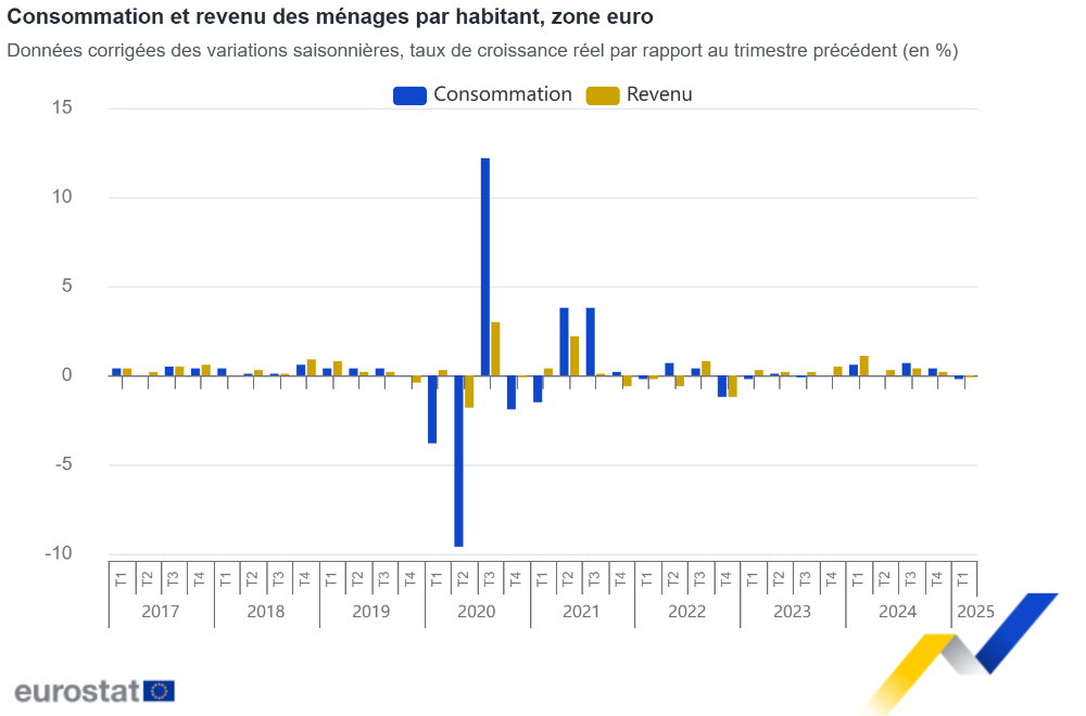 Consommation et revenu des ménages par habitant, zone euro Consommation et revenu des ménages par habitant, zone euro