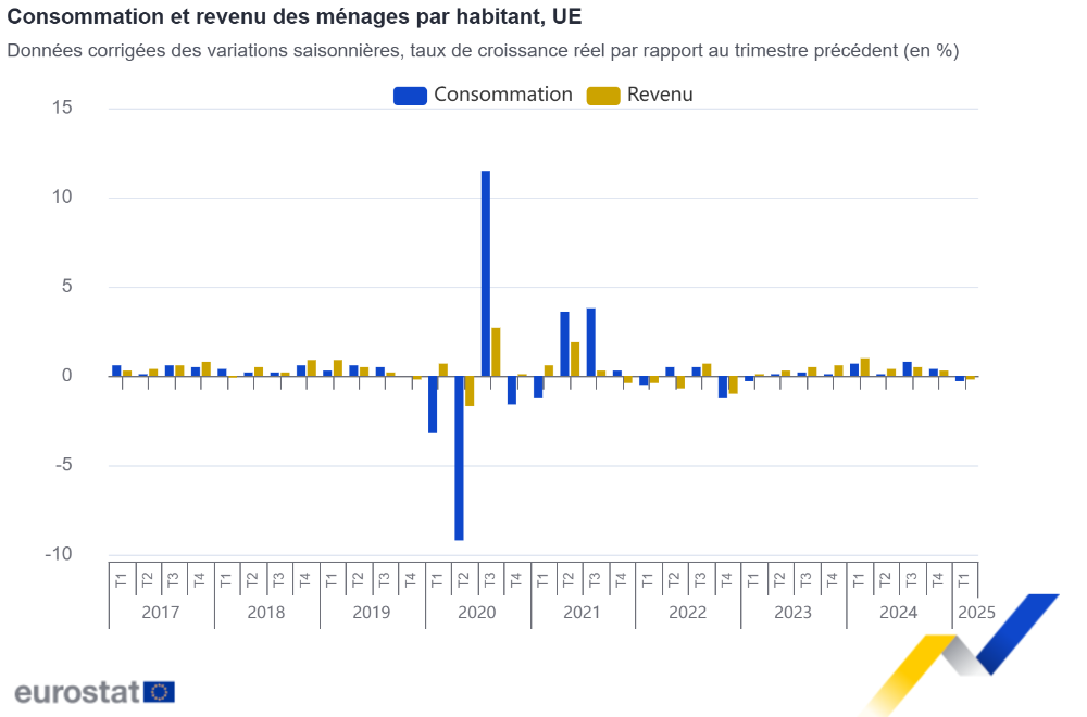 Consommation et revenu des ménages par habitant, UE Consommation et revenu des ménages par habitant, UE