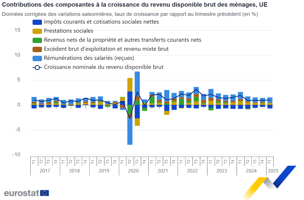 Contributions des composantes à la croissance du revenu disponible brut des ménages, UE Contributions des composantes à la croissance du revenu disponible brut des ménages, UE