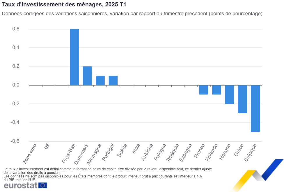 Taux d’investissement des ménages, 2025 T1 Taux d’investissement des ménages, 2025 T1