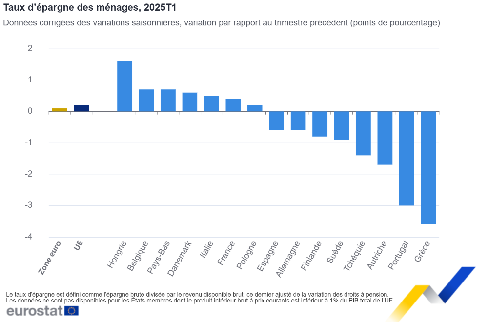 Taux d’épargne des ménages, 2025T1 Taux d’épargne des ménages, 2025T1