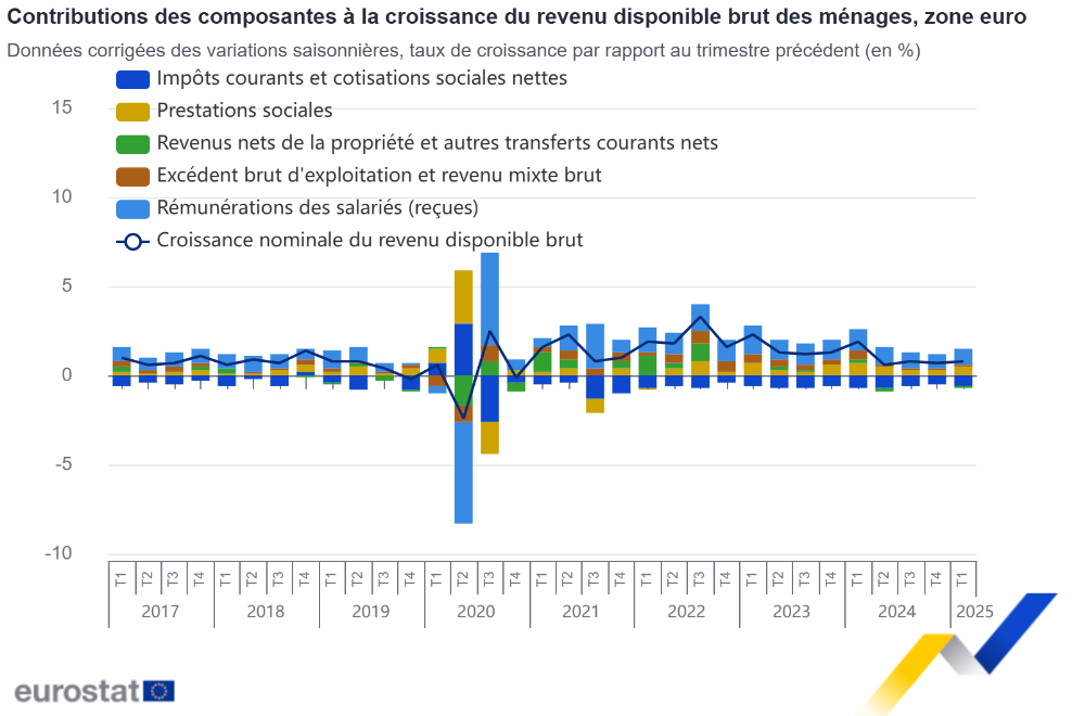Contributions des composantes à la croissance du revenu disponible brut des ménages, zone euro Contributions des composantes à la croissance du revenu disponible brut des ménages, zone euro