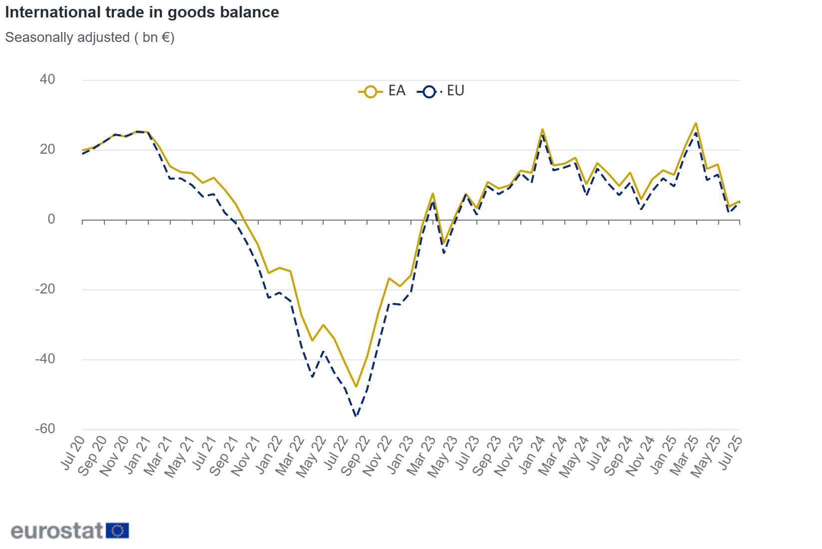 International trade in goods balance