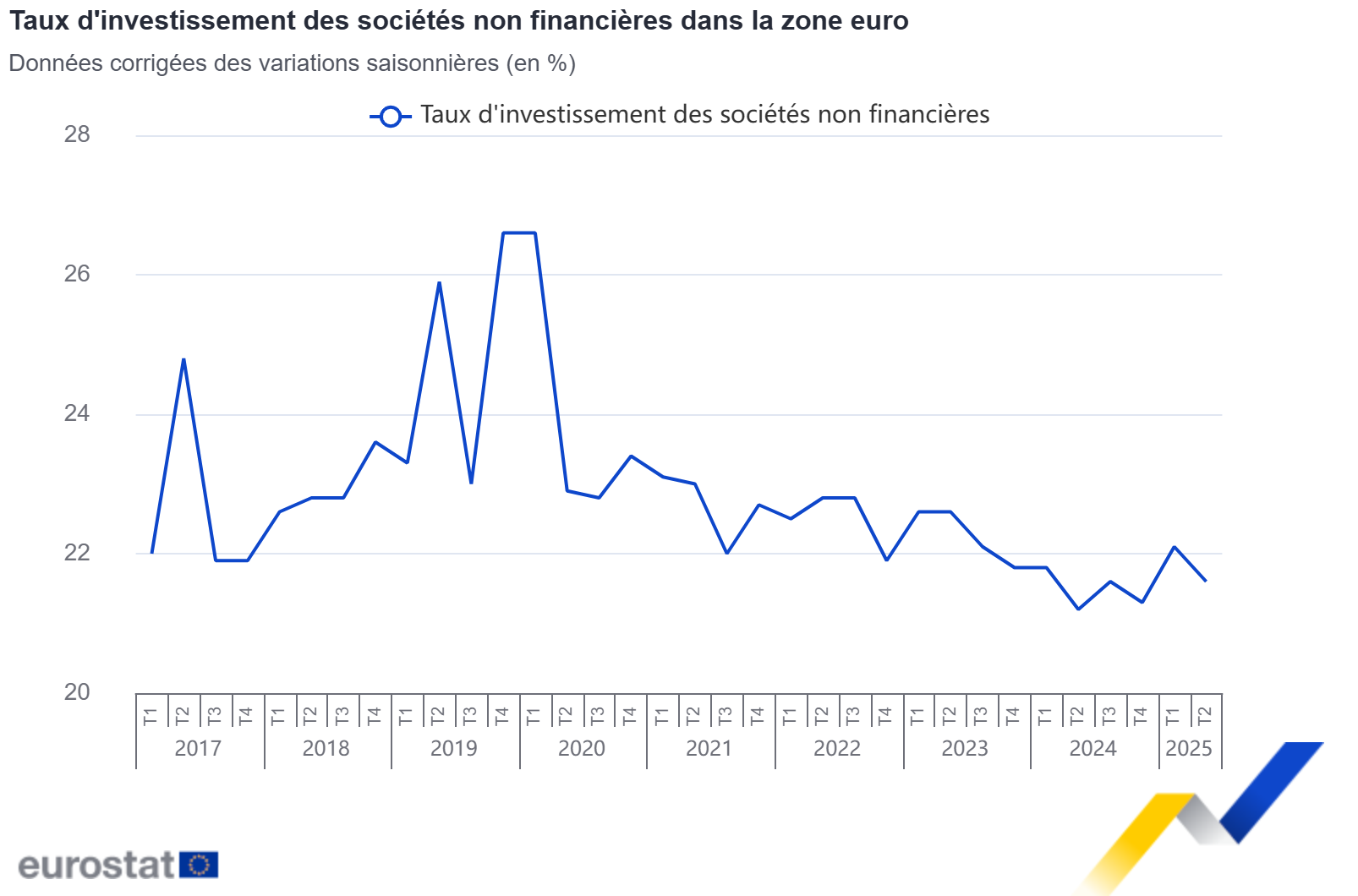 Taux d'investissement des sociétés non financières dans la zone euro Taux d'investissement des sociétés non financières dans la zone euro