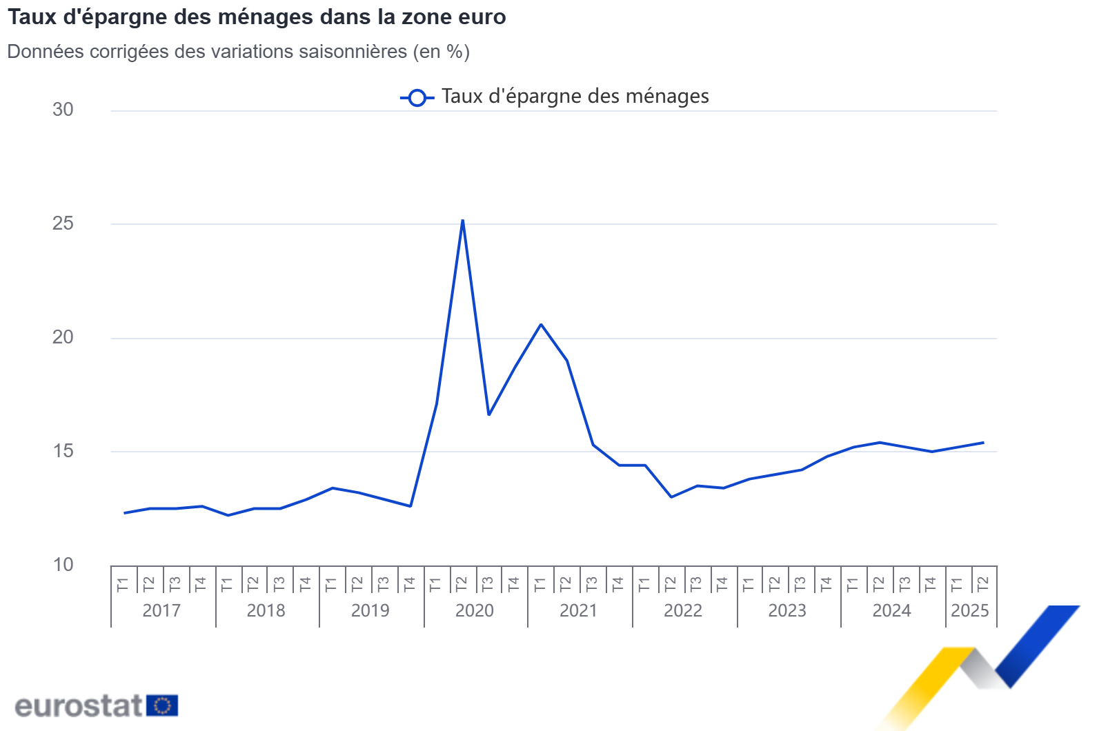 Taux d'épargne des ménages dans la zone euro Taux d'épargne des ménages dans la zone euro