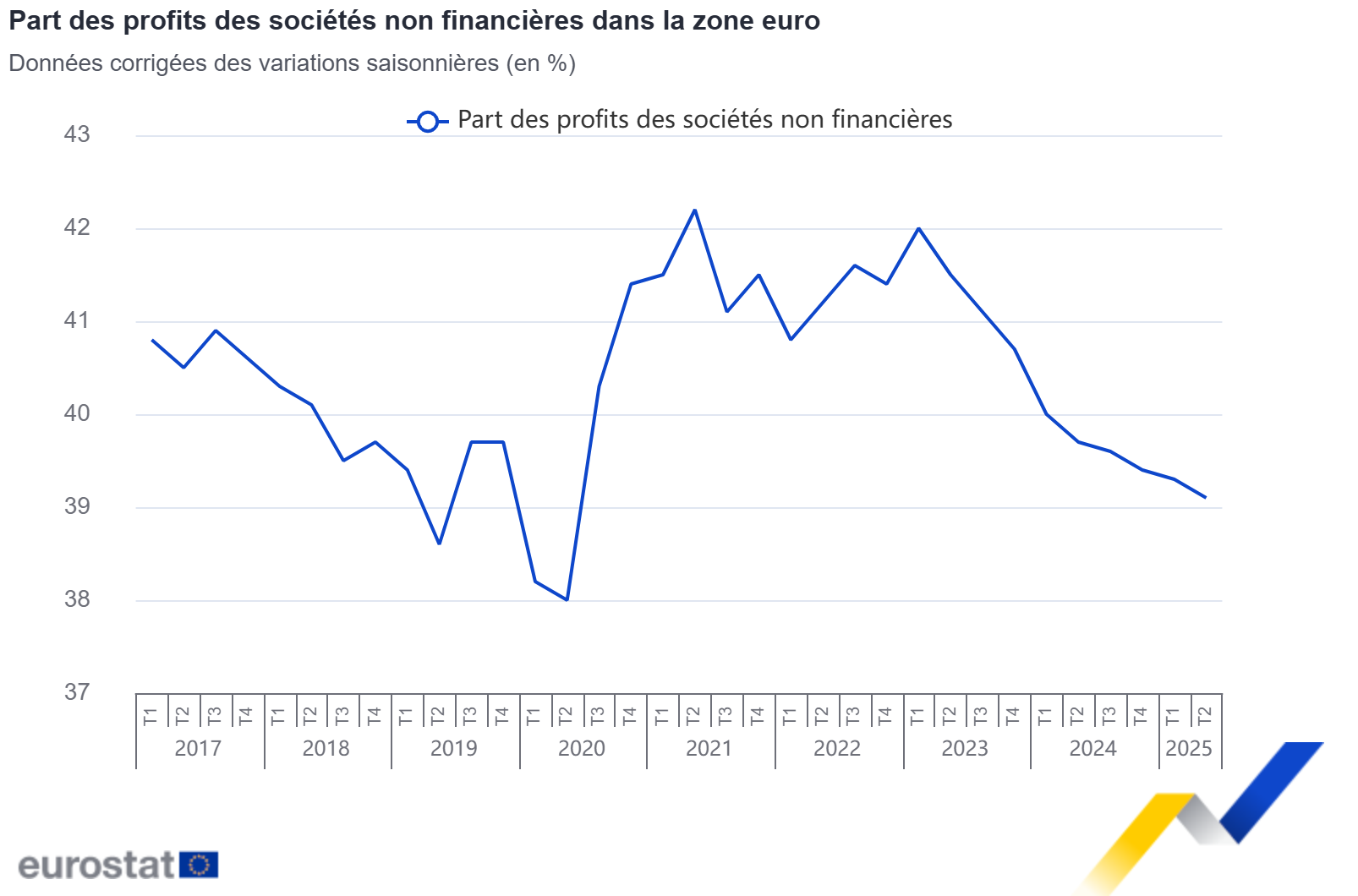 Part des profits des sociétés non financières dans la zone euro Part des profits des sociétés non financières dans la zone euro
