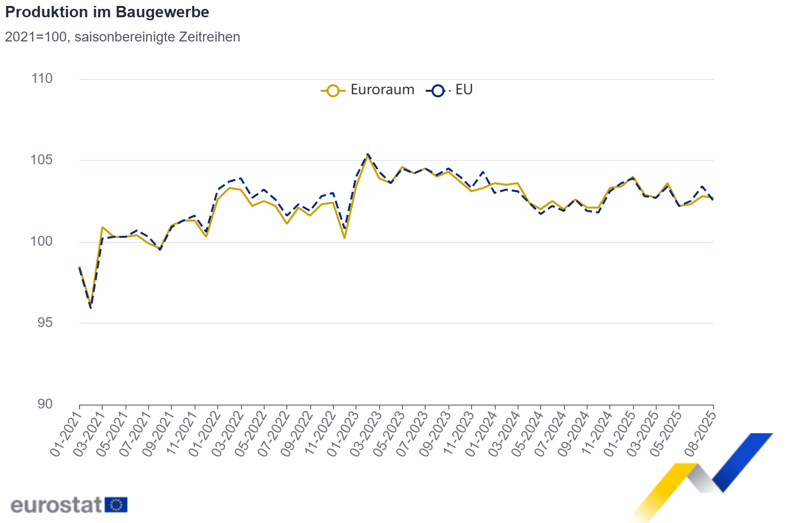 Produktion im Baugewerbe