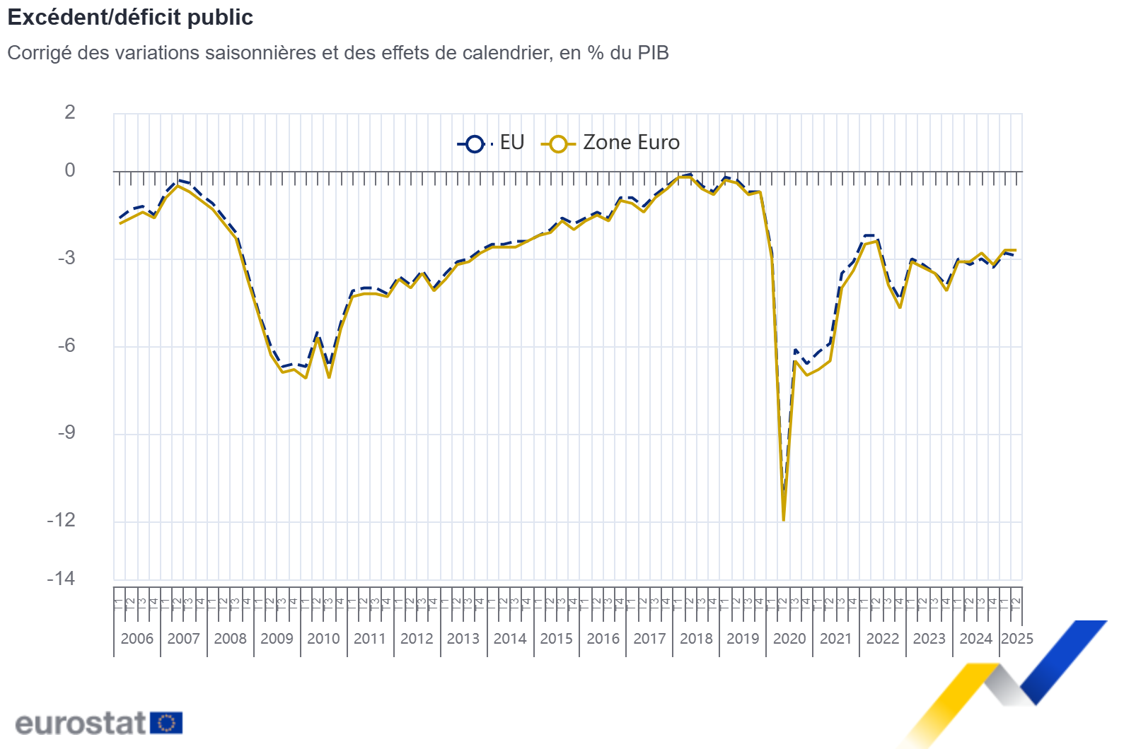Excédent/déficit public