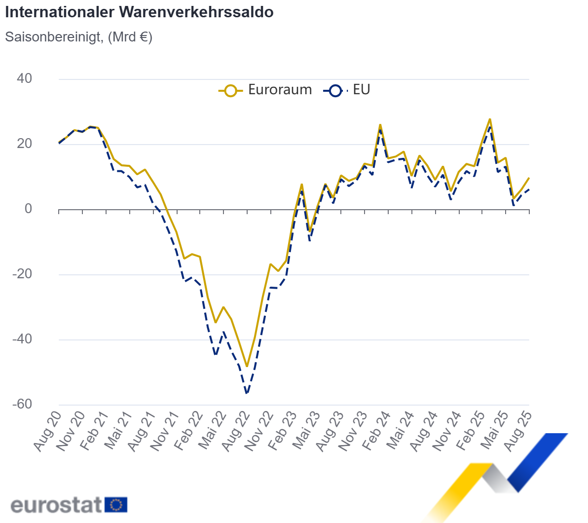 Internationaler Warenverkehrssaldo